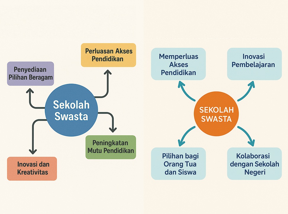 Peranan Strategis Sekolah Swasta dalam Sistem Pendidikan Nasional